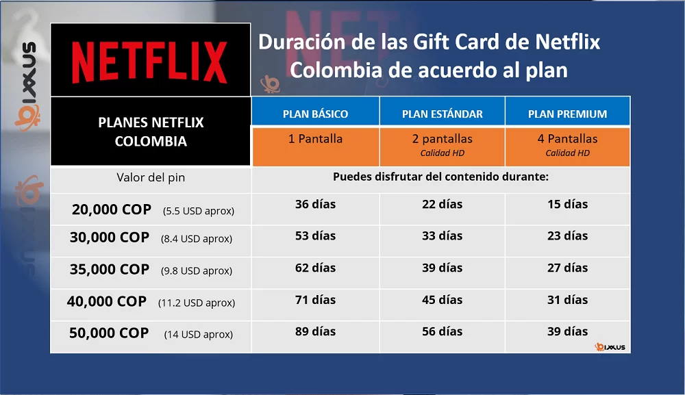 Tabla infromación tarjetas regalo Netflix colombianas